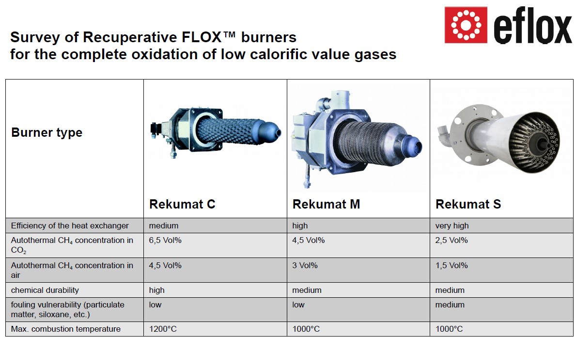 Comparison of the performance of different burner types